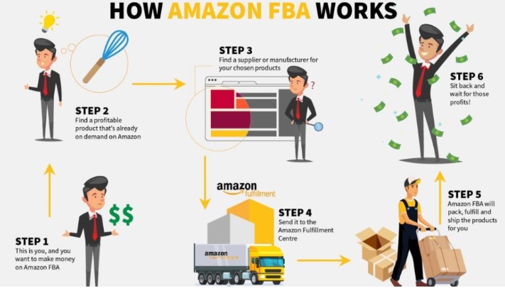 Unleashing the Power of Amazon FBA