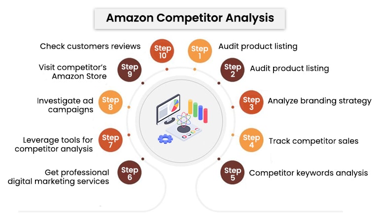 7 Proven Tactics to Outperform the Competition: Competitive Analysis and Market Research by Uneekli